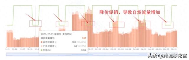 2 个月冲 BSR！亚马逊爆款竞品推广策略拆解