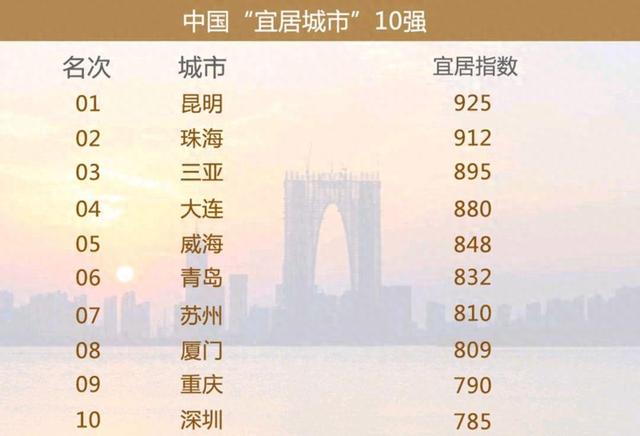 “宜居城市”10强，厦门不如青岛，珠海第2，丽江、南京没上榜