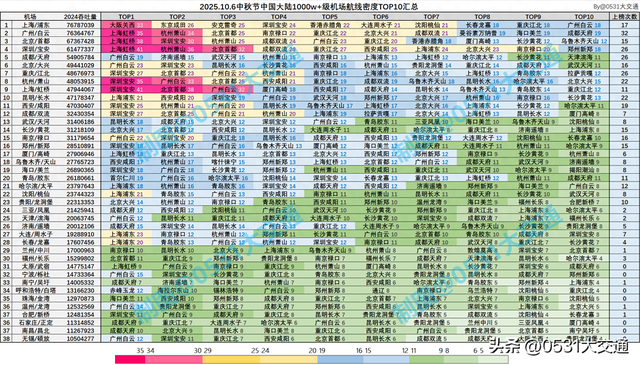 【数据统计】2025.10.6中秋节1000w+级机场航线密度TOP10汇总