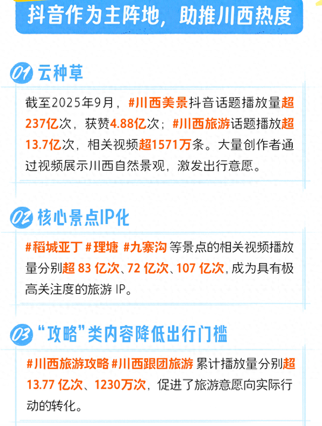 《川西旅游抖音趋势报告》：川西美景播放量超237亿次，商品交易额增47%