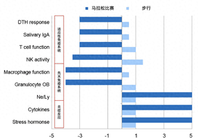 锻炼多了反而容易生病？对这些人来说，是真的！