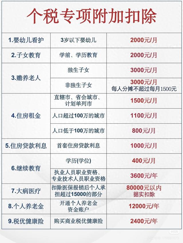 个税专项附加扣除填写指南：漏一项少省3000，错填一项退不了税！