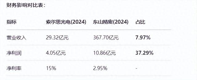 AI盛宴：半人半马东山精密，是消费电子、新能源还是光模块公司？