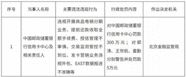 邮储银行信用卡中心被罚款300万元，因提前还款收取全额手续费等