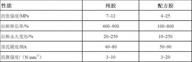 无氯离子白炭黑（橡胶小科普氯化聚乙烯橡胶CPE咋回事配方设计技巧看这）