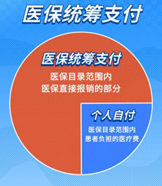 大病统筹和医保的区别（医保统筹支付个人自付个人自费有什么区别一文读懂）