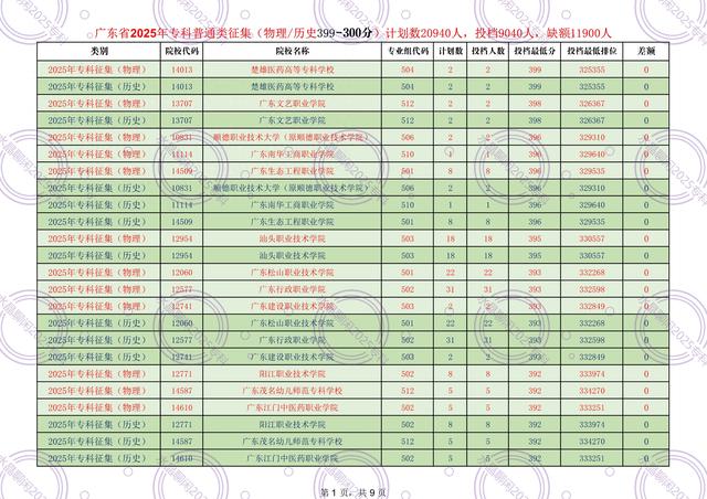 广东2025年专科征集300-399分录取情况