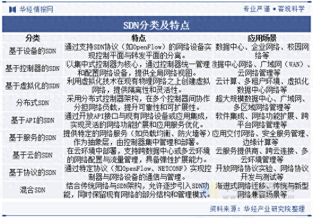 2025年中国SDN行业分类、政策及产业链