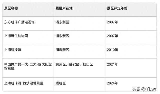 上海市5个5A级景区,你去过几个?