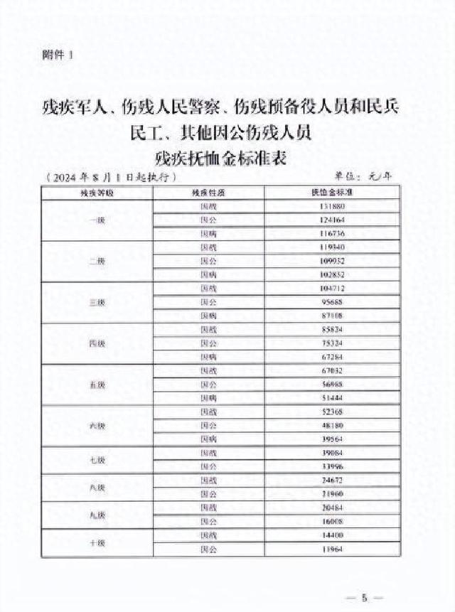 2026伤残军人优抚金上调情况看这里