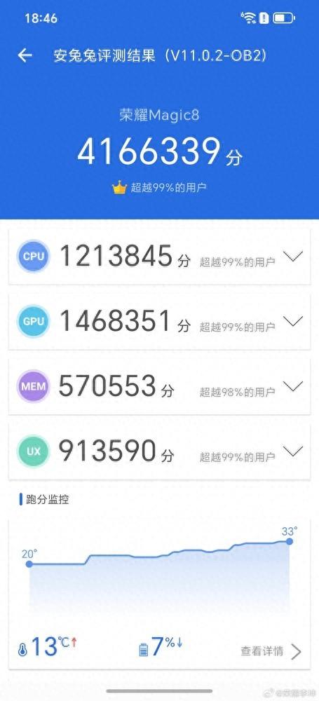 荣耀Magic 8携第五代骁龙8至尊版刷新性能纪录，安兔兔跑分突破416万