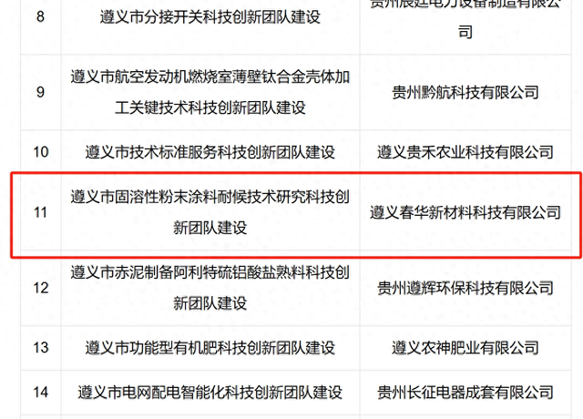 市固溶性粉末涂料耐候技术研究科技创新团队建设项目申报！