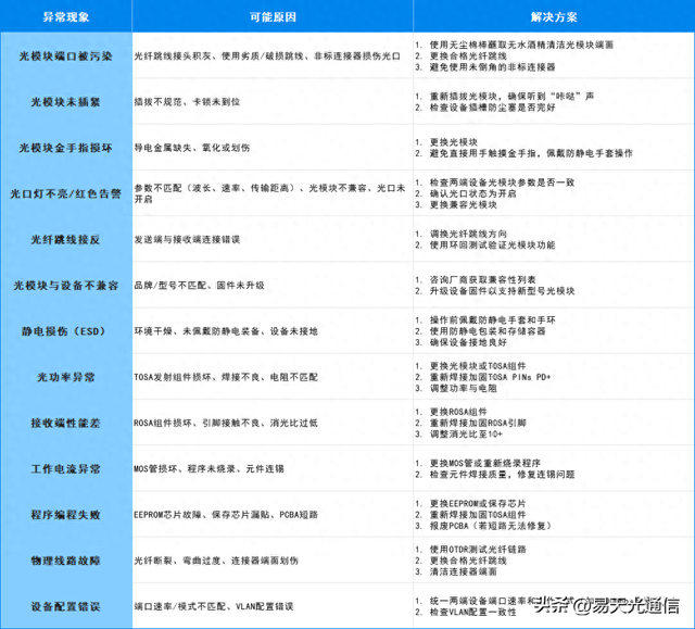光模块安装使用异常全解析：从现象到解决方案的完整指南