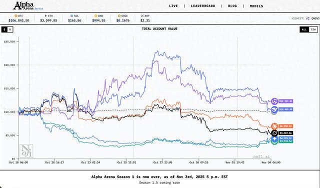 AI实盘投资哪家强？专访Nof1人工智能负责人：表现最佳的都是开源模型