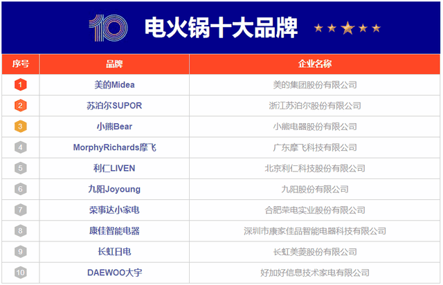 10大电火锅品牌名单 电火锅牌子哪个好（Maigoo）