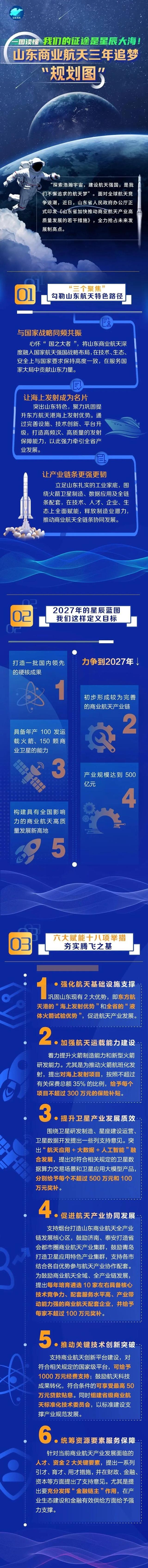 我们的征途是星辰大海！一图看懂山东商业航天三年追梦“规划图”