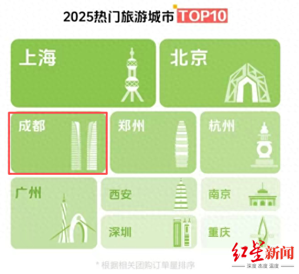抖音2025文旅数据报告出炉！成都上榜全国十大热门旅游城市、热门演唱会城市Top5双榜单