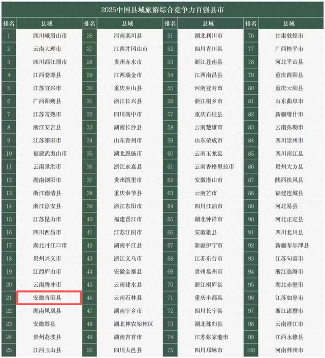 最新发布！池州三地上榜！