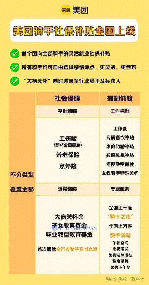 社保覆盖全国骑手，美团这次动真格了