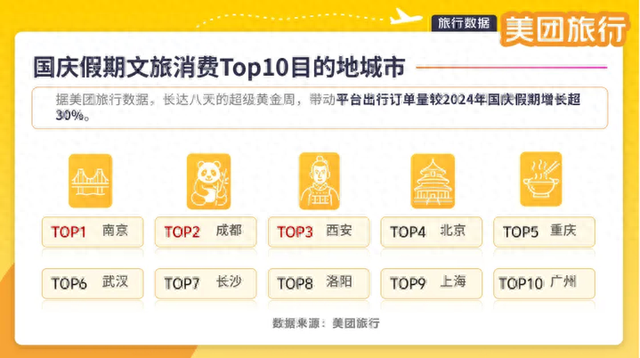 数据出炉！全国TOP10，南京排第一