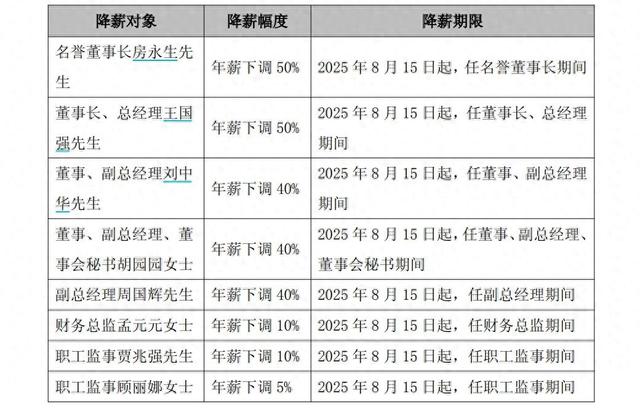 突发公告！集体降薪！最高降50%