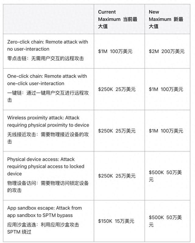 找出iPhone漏洞，库克给你200万美元