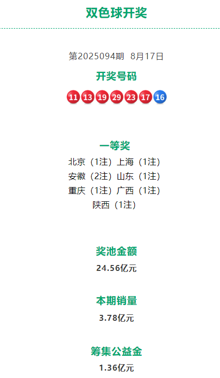 最新！双色球中出一等奖8注，花落7地！