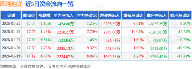 圆通速递（600233）1月23日主力资金净卖出424.00万元