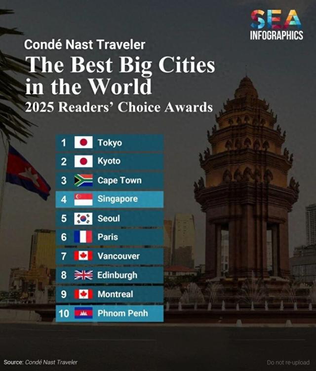 国际旅游杂志评选2025全球最佳大城市，金边跻身前十！