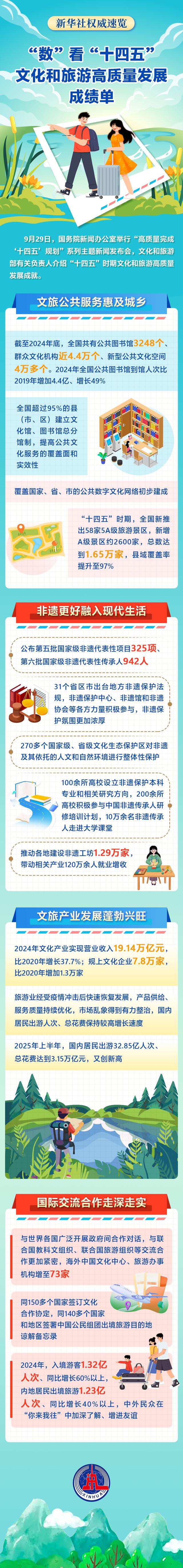 （图表）新华社权威速览丨“数”看“十四五”文化和旅游高质量发展成绩单