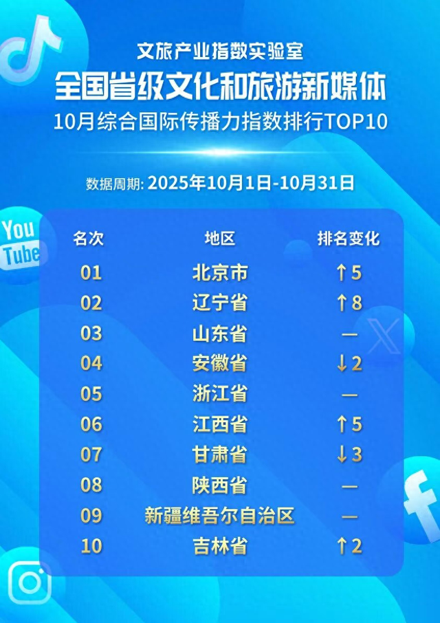 10月份全国省级文化和旅游新媒体国际传播力指数，辽宁上榜！