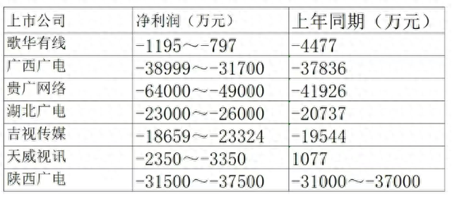 3500万广电5G用户也填不平有线业务的“窟窿”？