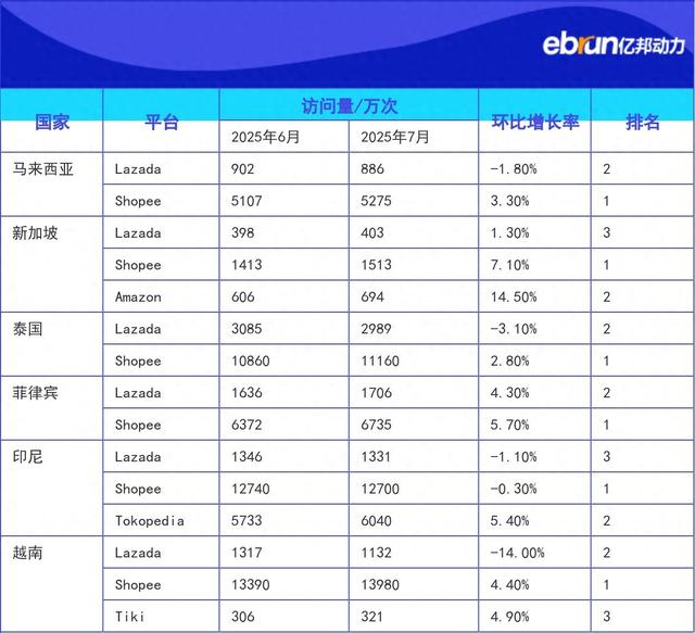 7月东南亚市场流量小幅回暖 Shopee六国站点均占据访问量榜首