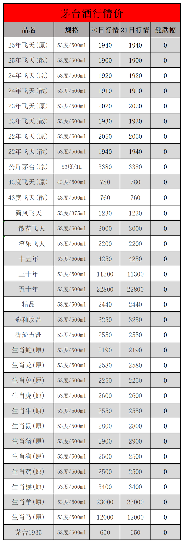 没有变化，茅台酒7月21日回收行情价目表
