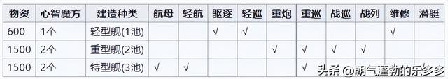 碧蓝航线里诺建造时间（碧蓝航线建造时间列表）