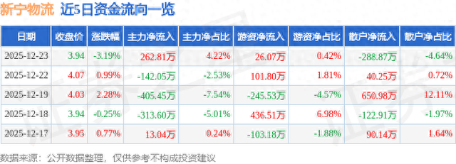 新宁物流（300013）12月23日主力资金净买入262.81万元