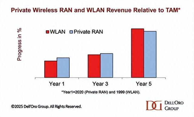 全球无线专网市场持续飙升 2025年全年增长率将达20%