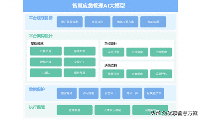 智慧应急管理AI大模型数字化平台规划设计方案