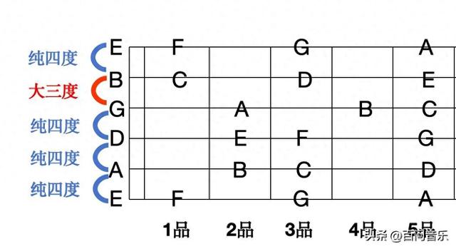 吉他六根弦分别是什么音（吉他音阶基础一张图轻松记住一弦三音七种指型）