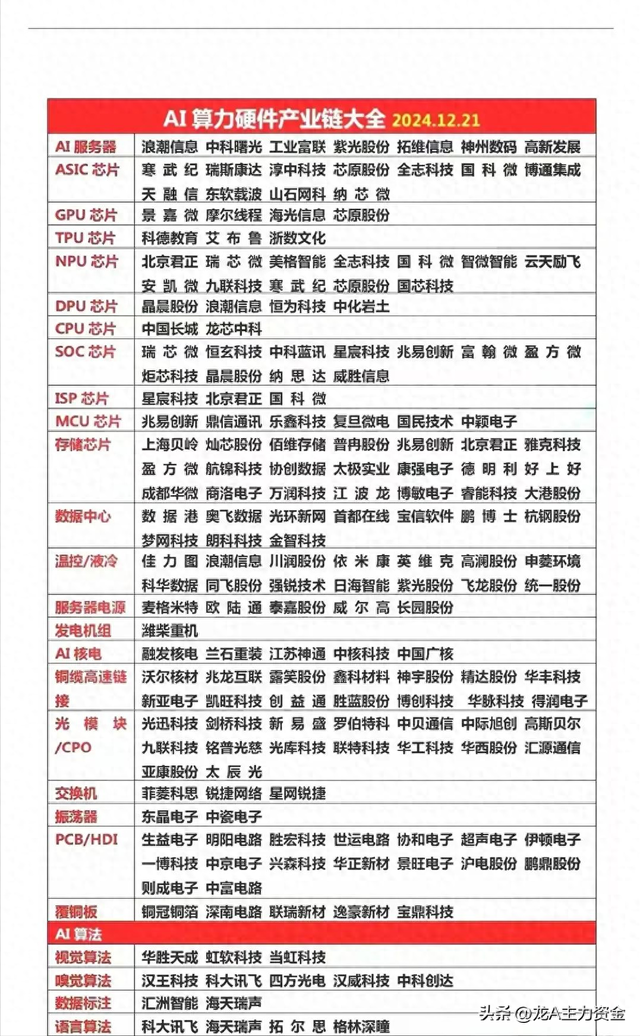 液冷服务器+算力硬件+卫星互联网+机器人+半导体+AI等汇总