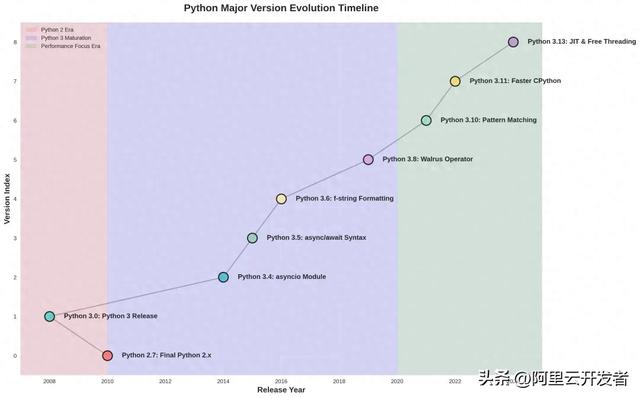 Python语言从2.7到3.14的能力变化与演进逻辑