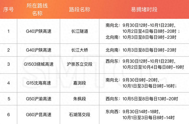 预计拥堵35小时！最早9月30日9时起……上海发布最新提醒 | 今日法治硬核