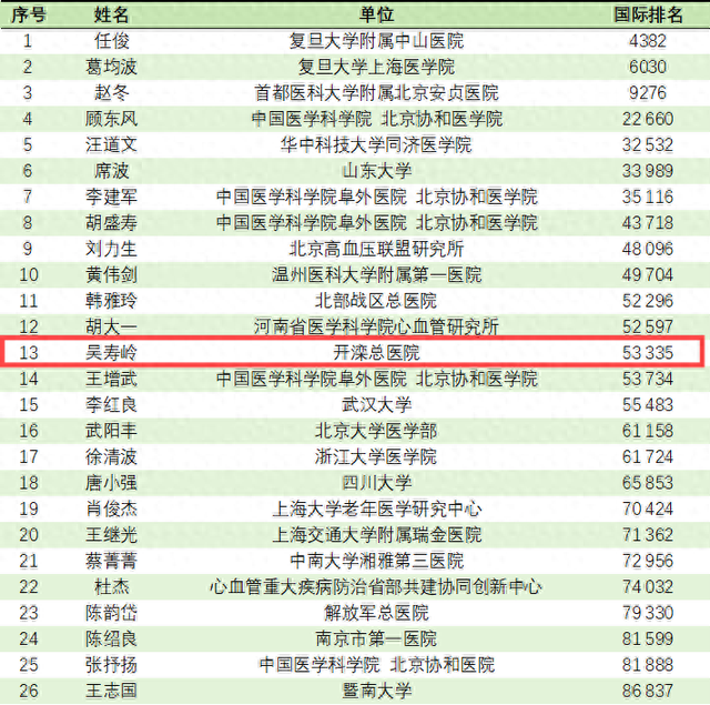 祝贺！开滦总医院吴寿岭教授入选全球前2%顶尖科学家榜单