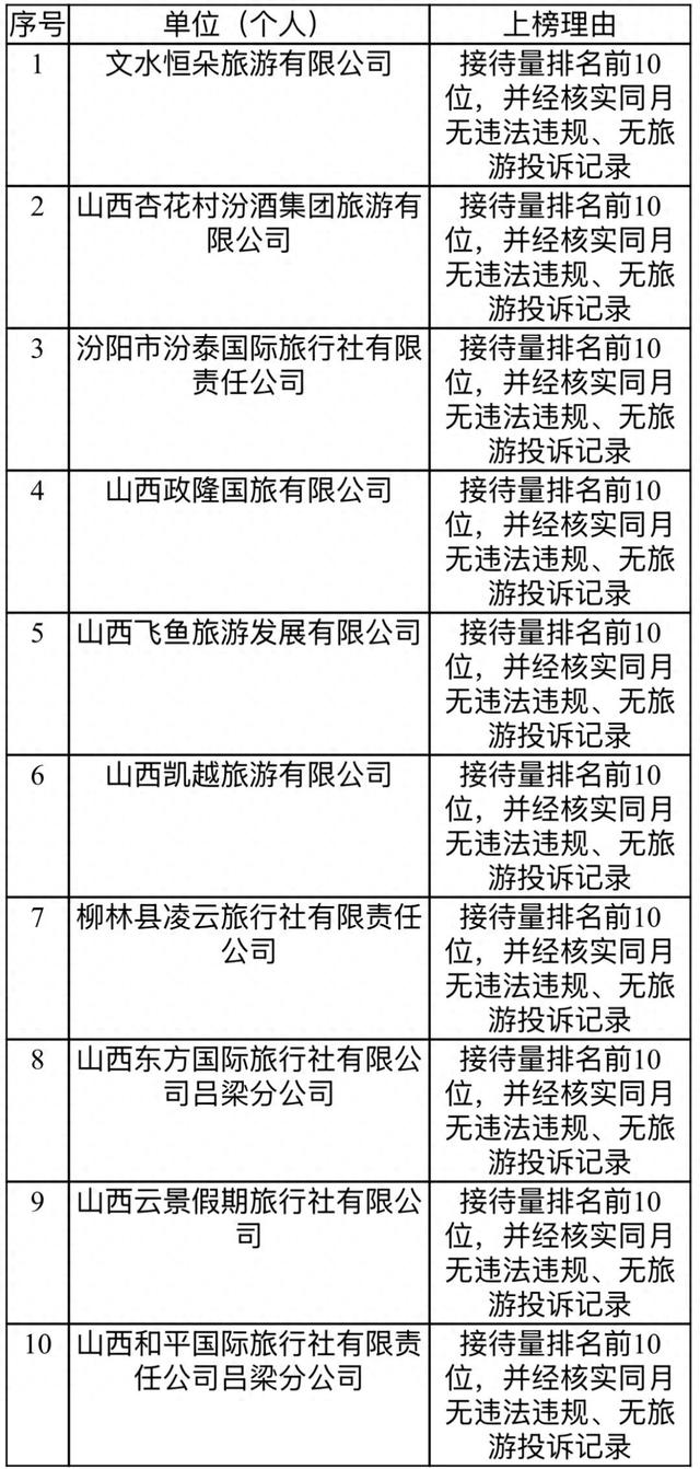吕梁：旅行社、分社及导游“红黑榜”