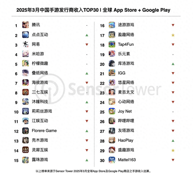 星星狐勇闯地下城（中国手游哪家强最新全球收入排行榜出炉）