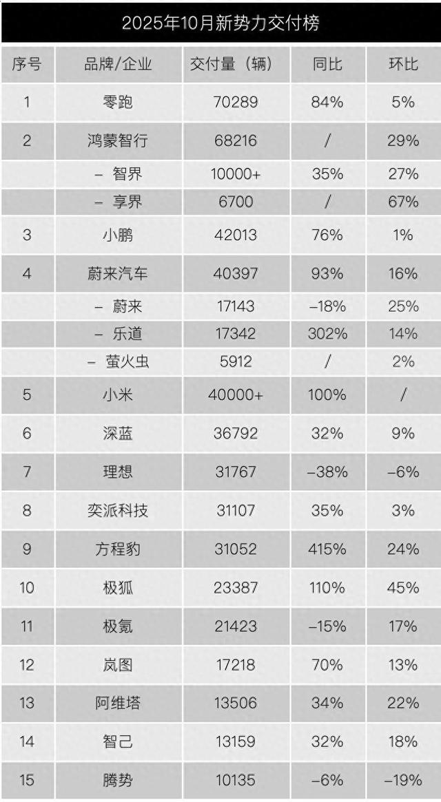 10月新势力大爆发：零跑破7万，“鹏蔚米”4万