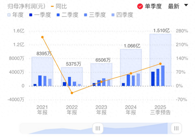 炬芯科技2025前三季度预告：净利同比翻倍 端侧AI芯片撑起业绩增量