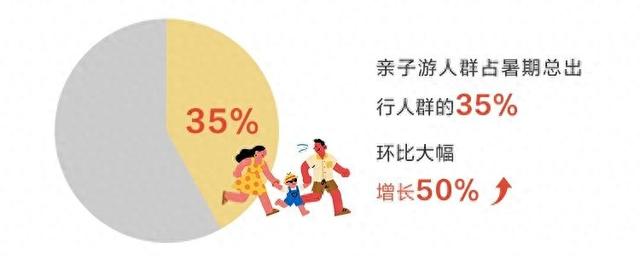 《2025年度暑期亲子游出行报告》重磅发布！