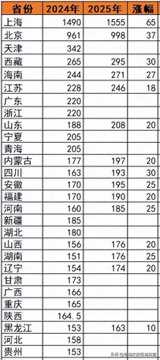 2026年再上涨！31省份农民基础养老金排名，最高达到1555元