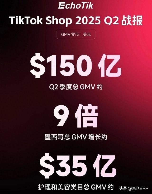 TikTok Shop正爆发无限潜力，2025年第二季度GMV达150亿美元